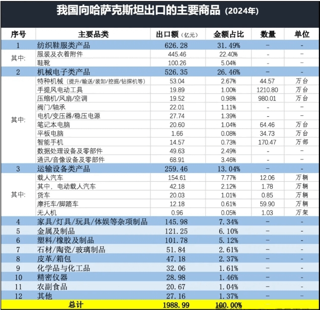 中国向哈萨克斯坦出口的主要产品(2)
