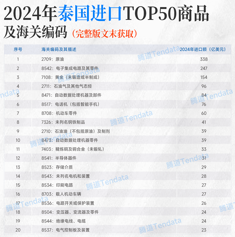2024年泰国进口TOP50商品及海关编码