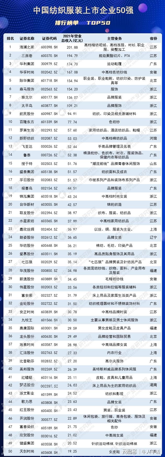 中国纺织服装上市公司：无锡江阴包揽前两名领头bibo必博体育羊营收超200亿(图4)