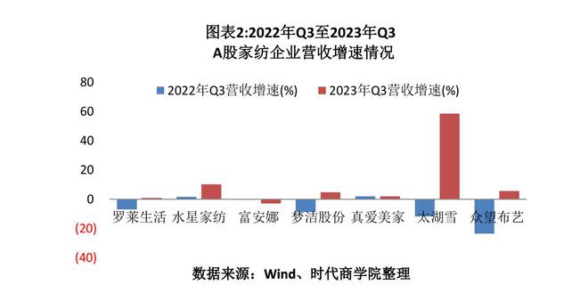 2023家纺bibo必博体育回暖报告：前三季度A股超八成企业收入增长内需市场发力(图2)