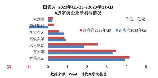 2023家纺bibo必博体育回暖报告：前三季度A股超八成企业收入增长内需市场发力(图3)