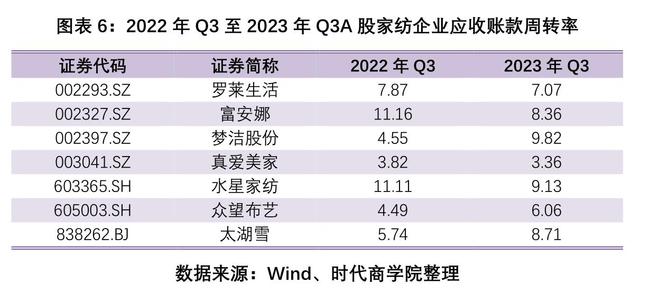2023家纺bibo必博体育回暖报告：前三季度A股超八成企业收入增长内需市场发力(图6)