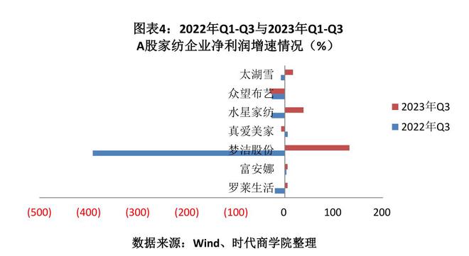 2023家纺bibo必博体育回暖报告：前三季度A股超八成企业收入增长内需市场发力(图4)