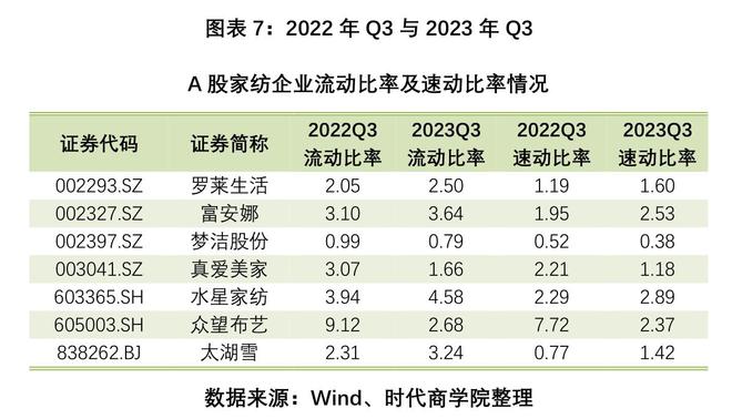 2023家纺bibo必博体育回暖报告：前三季度A股超八成企业收入增长内需市场发力(图7)