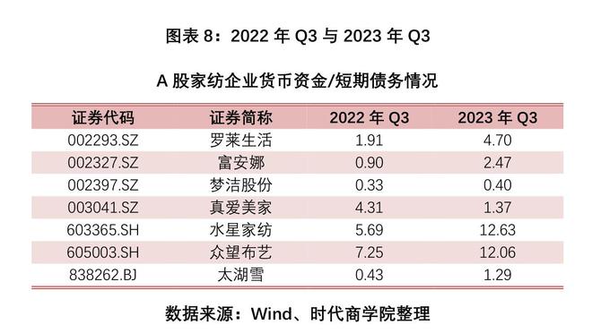 2023家纺bibo必博体育回暖报告：前三季度A股超八成企业收入增长内需市场发力(图8)