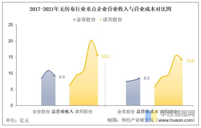 必博体育app官网入口2021年中国无纺布行业重点企业对比分析：金春股份VS诺邦股份「图」(图5)