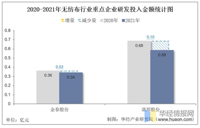 必博体育app官网入口2021年中国无纺布行业重点企业对比分析：金春股份VS诺邦股份「图」(图7)