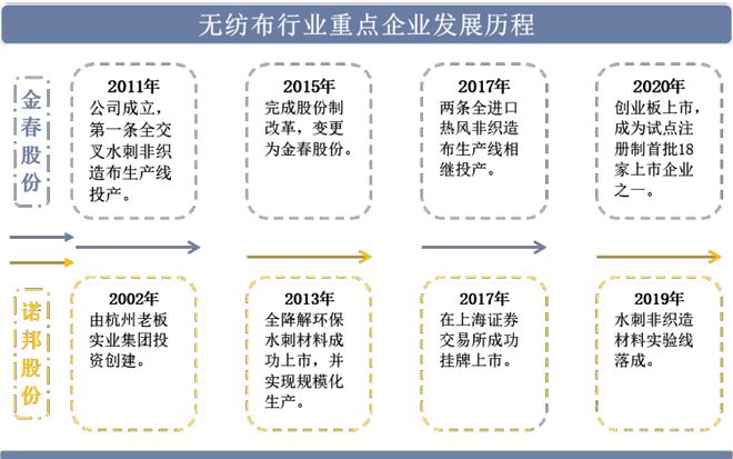 必博体育app官网入口2021年中国无纺布行业重点企业对比分析：金春股份VS诺邦股份「图」(图2)