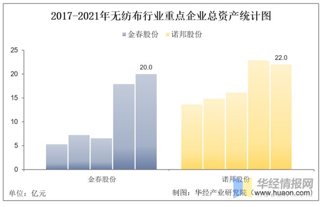 必博体育app官网入口2021年中国无纺布行业重点企业对比分析：金春股份VS诺邦股份「图」(图3)