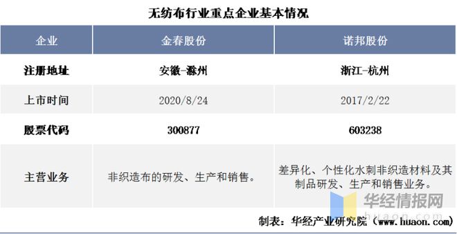 必博体育app官网入口2021年中国无纺布行业重点企业对比分析：金春股份VS诺邦股份「图」(图1)