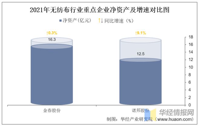 必博体育app官网入口2021年中国无纺布行业重点企业对比分析：金春股份VS诺邦股份「图」(图4)
