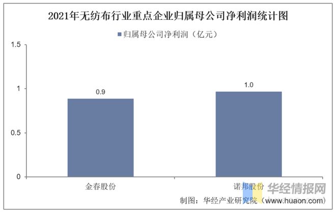 必博体育app官网入口2021年中国无纺布行业重点企业对比分析：金春股份VS诺邦股份「图」(图6)