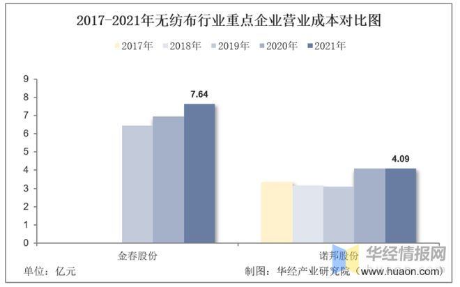 必博体育app官网入口2021年中国无纺布行业重点企业对比分析：金春股份VS诺邦股份「图」(图9)
