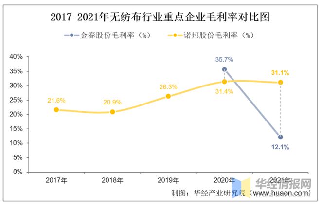 必博体育app官网入口2021年中国无纺布行业重点企业对比分析：金春股份VS诺邦股份「图」(图10)