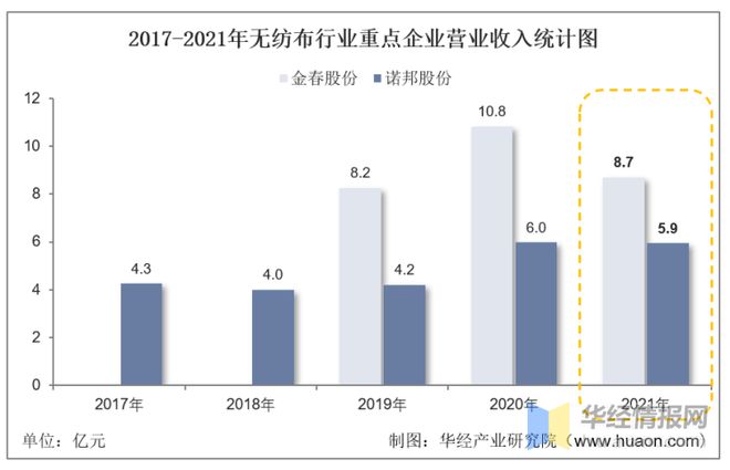 必博体育app官网入口2021年中国无纺布行业重点企业对比分析：金春股份VS诺邦股份「图」(图8)